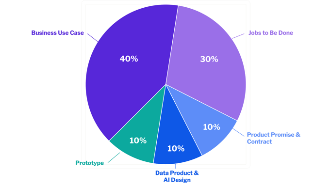 pie-chart-of-different-phases-on-data-and-ai-product-design